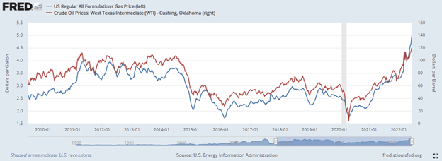 WTI Crude vs. gas price