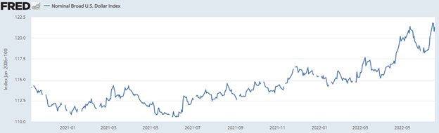 Nominal Broad U.S. Dollar Index