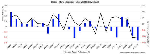 Lipper Natural Resources Funds Weekly Flows