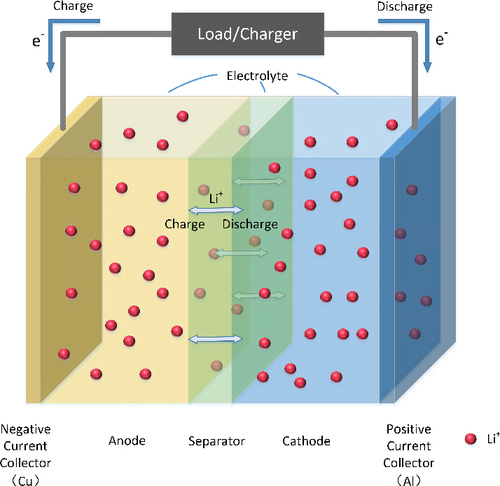 Lithium-ion battery diagram, visualization