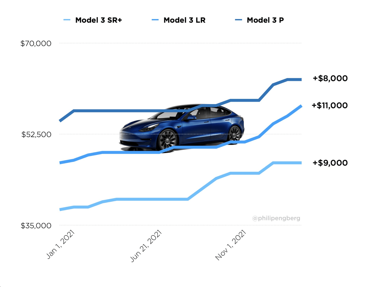 Model 3 Price Hike