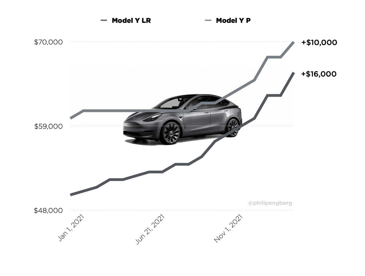 Model Y Price Raise