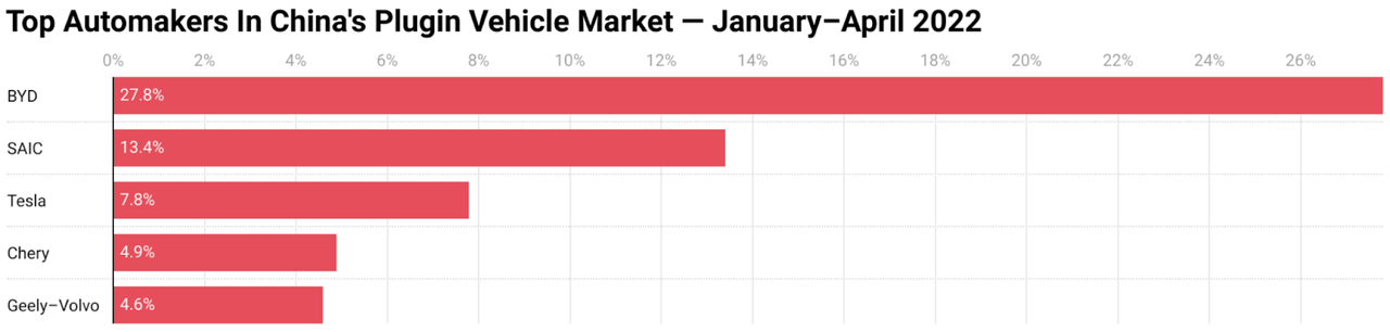 China's 2022 Plug-In EV sales