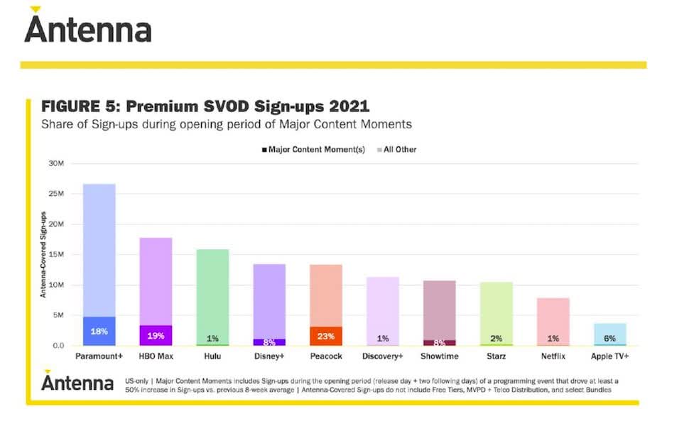 Paramount Global, Paramount, Paramount+, CBS, VIACOM, fusion, PARA, streaming services, netflix, disney, apple, pluto, pluto tv, Paramount+ Tops in US Subscriber Growth in 2021, Streaming Report Says |  Graphics