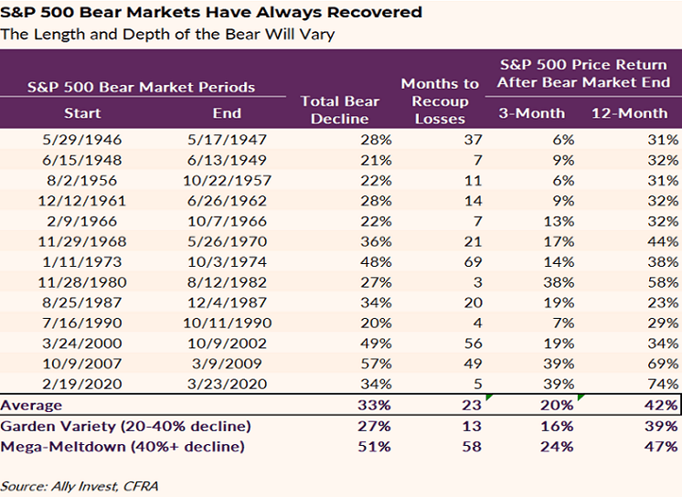 S&P 500 returns following a bear market