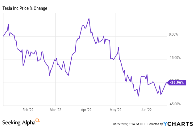 Tesla stock chart