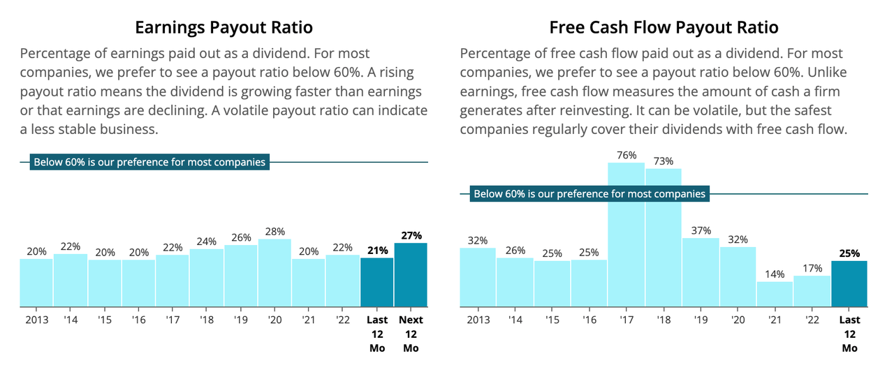 Chart of KR's 10-year history of earnings and free cash flow payout