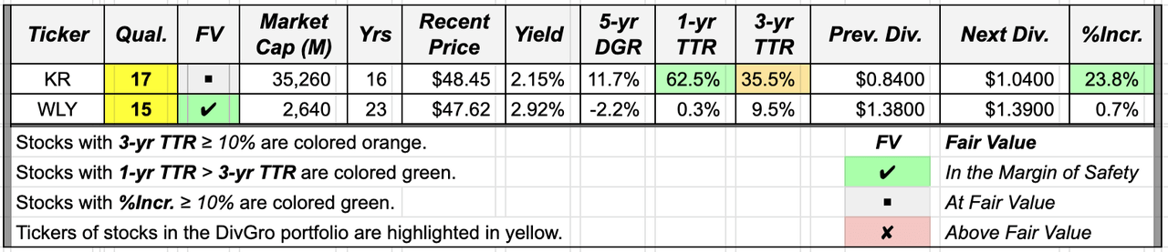 Summary table and key metrics of high-quality stocks that announced dividend increases.