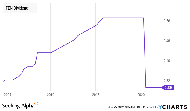 FEN dividend trend