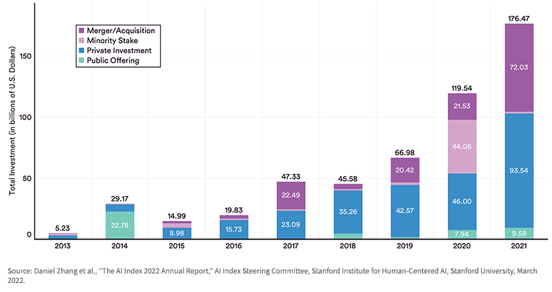 AI - Global Corporate Investment