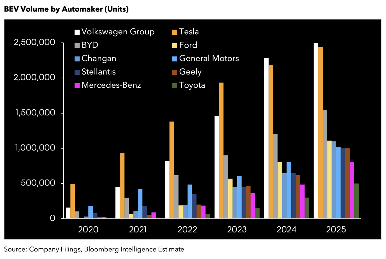 Volkswagen Will Surpass Tesla EV Sales By 2024 New Report Says