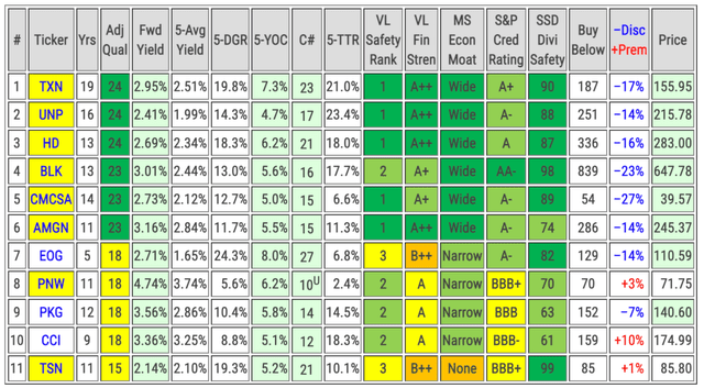 Key metrics and valuations of my top DG picks in each GICS sector