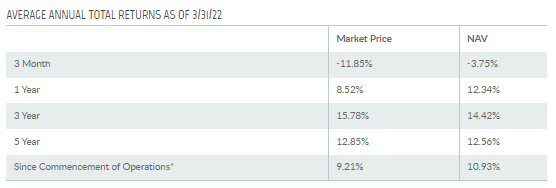 THQ Historical Performance