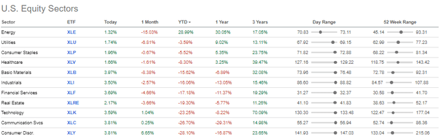 Sector Performance