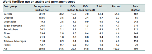 fertilizer application rates by commodity