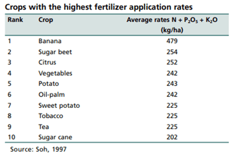 crops with high fertilizer application rates