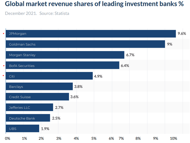 Global Market Revenue Share (Investment Banks)