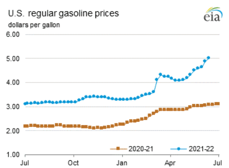 Retail Gas Prices