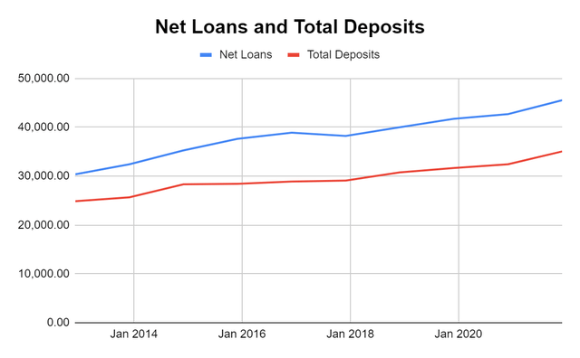 loans and deposits