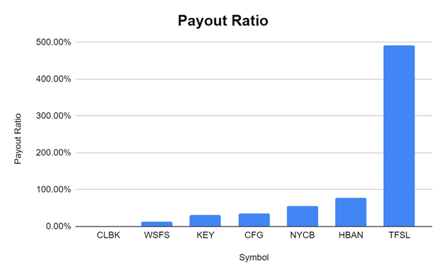 Payout Ratio