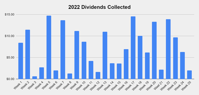Dividends Collected