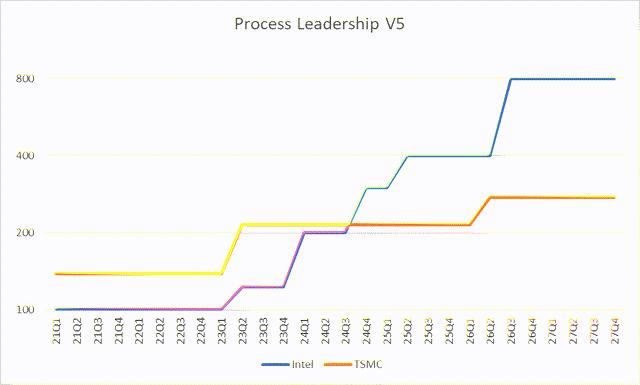 Intel vs. TSMC process leadership transistor density