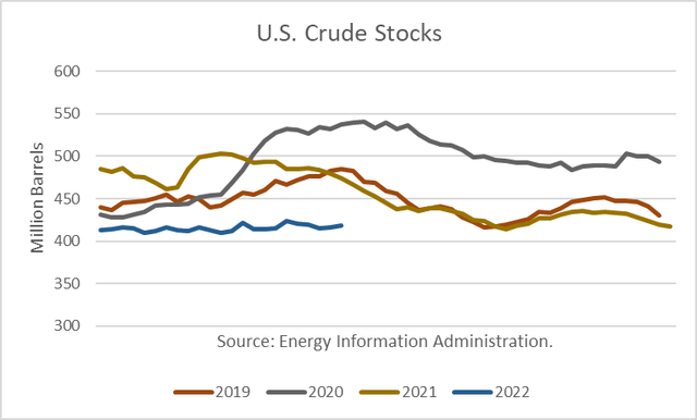 crude stocks