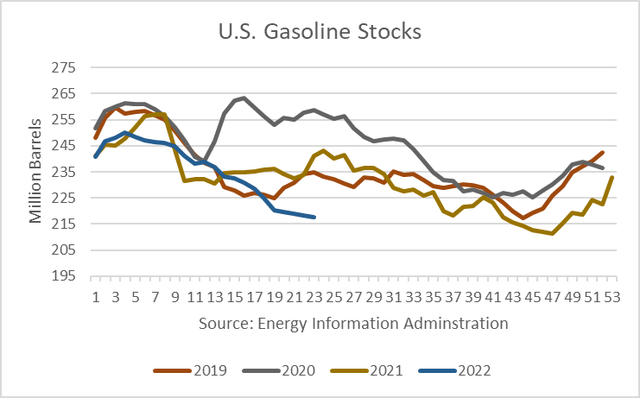 gas stocks