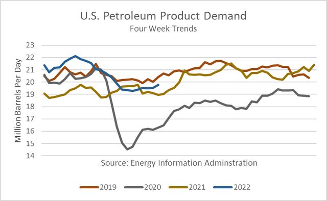 petroleum product demand