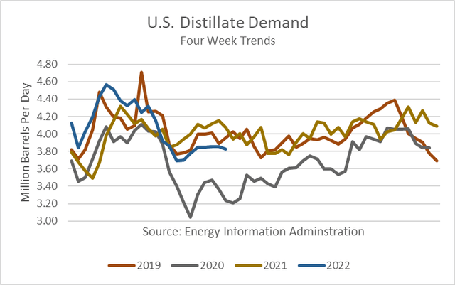 distillate demand
