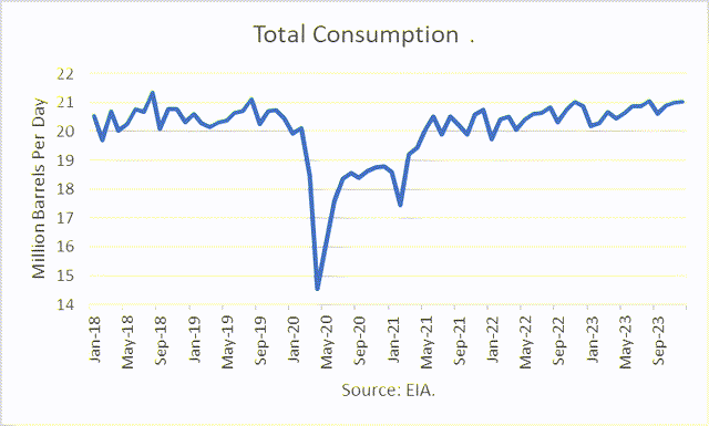 total consumption