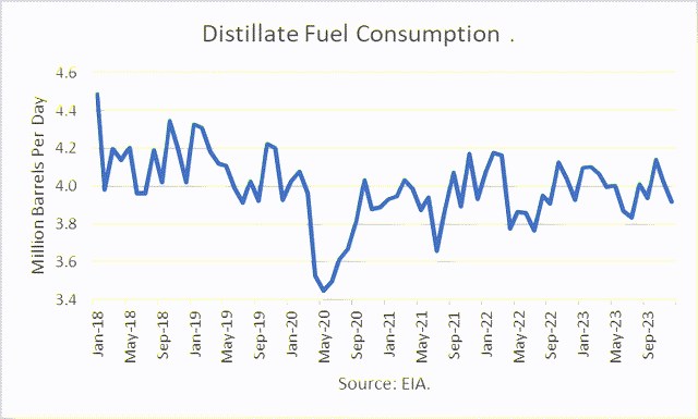 distillate fuel consumption