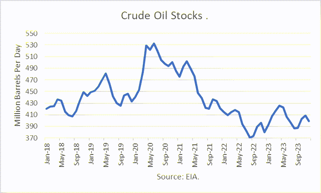 crude oil stocks