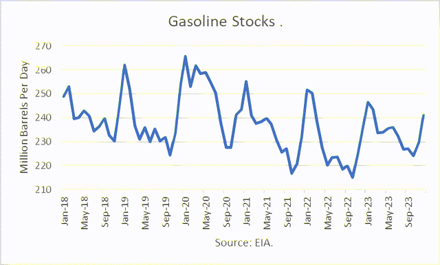 gasoline stocks