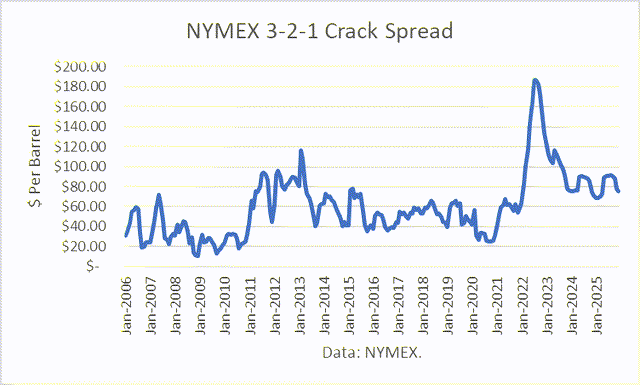 NYMEX crack spreads