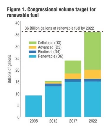 Bar Chart Showing Targets For Renewable Fuels