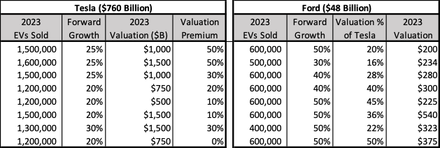 Tesla & Ford Comparative Valuations