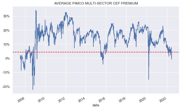 Average PIMCO multi-sector CEF premium