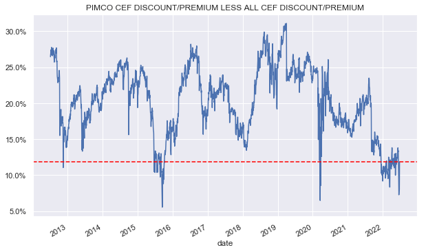 PIMCO CEF discount/premium