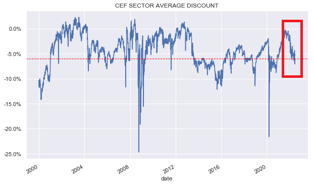 CEF sector average discount