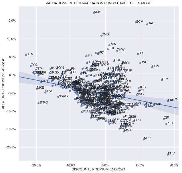 Valuations of high-valuation funds have fallen more