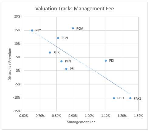 Valuation tracks management fee