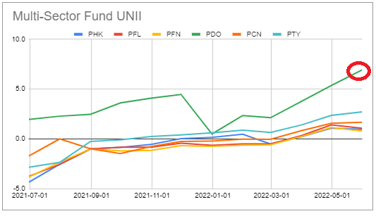 Multi-sector fund UNII