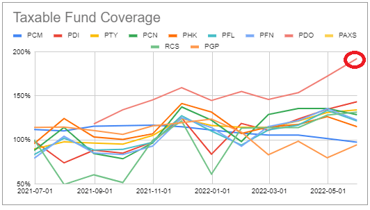 Taxable fund coverage