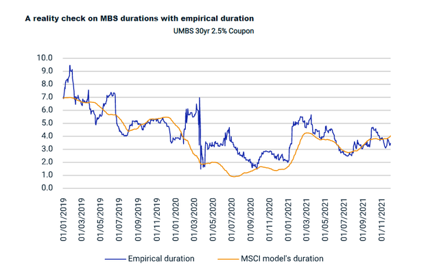 MBS Duration