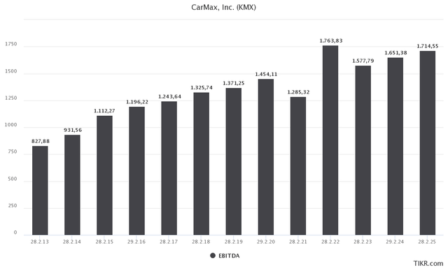 KMX EBITDA