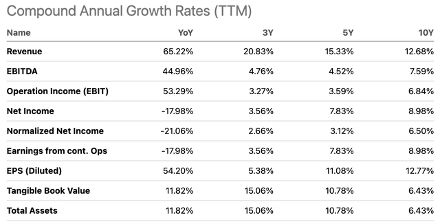 KMX growth rates