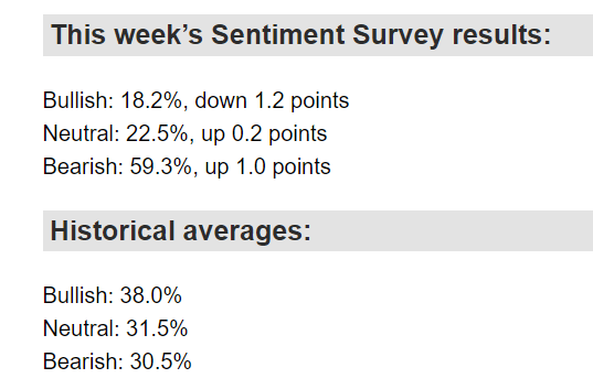 AAII Sentiment Survey, June 23, 2022