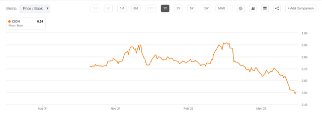 CION Price to Book value