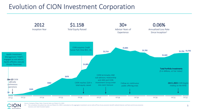 Evolution of CION